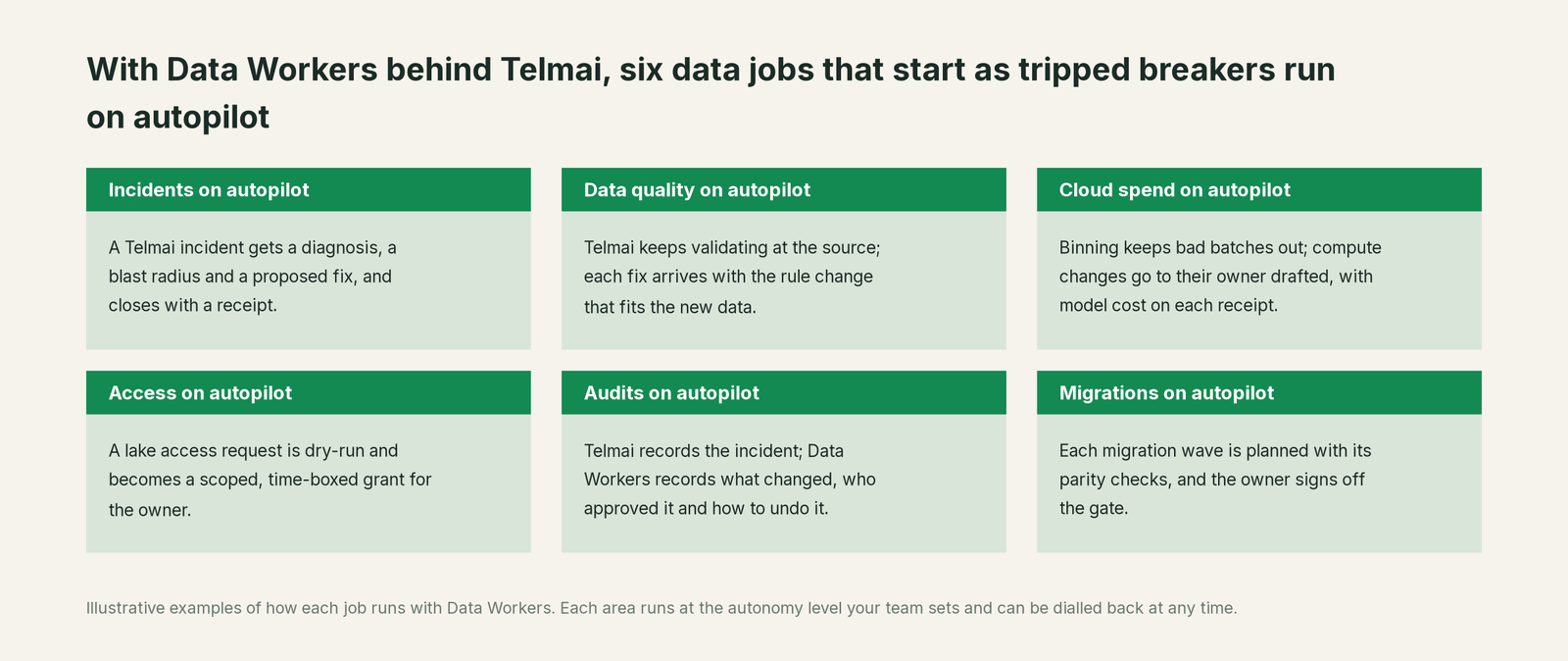 Six jobs that run on autopilot with Data Workers next to Telmai, with a concrete example of each