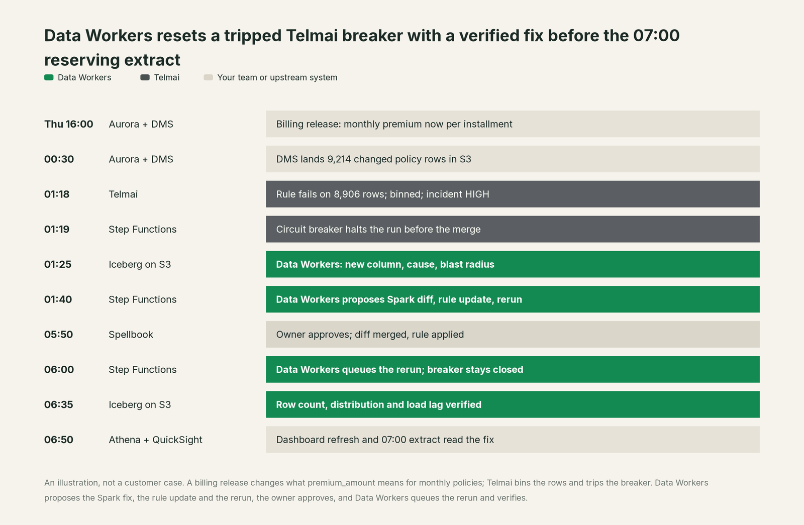 Incident timeline across the stack: what Telmai, your team and Data Workers each do, step by step