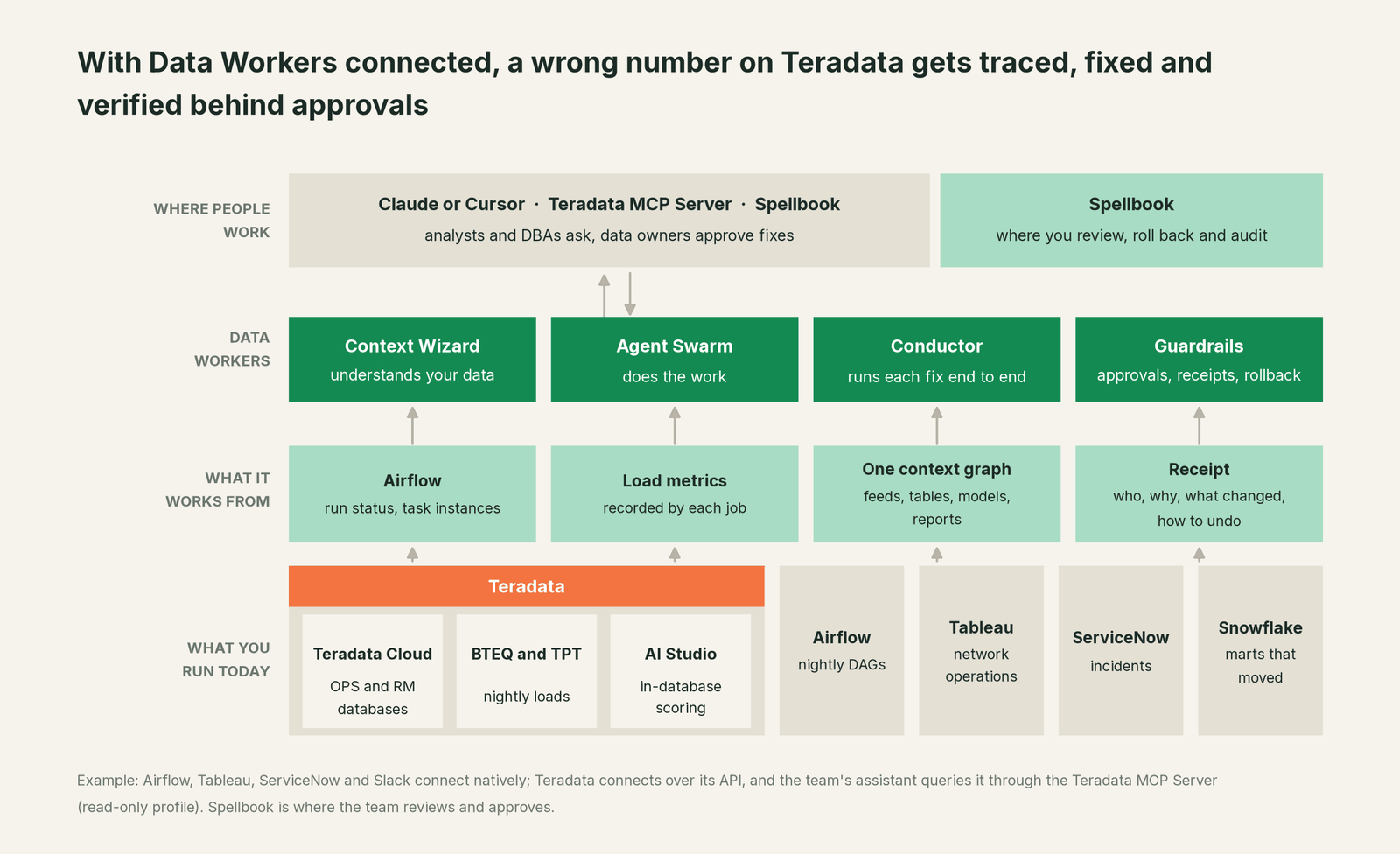 How Data Workers fits with Teradata: your coding agent on top, Data Workers in the middle, your estate underneath