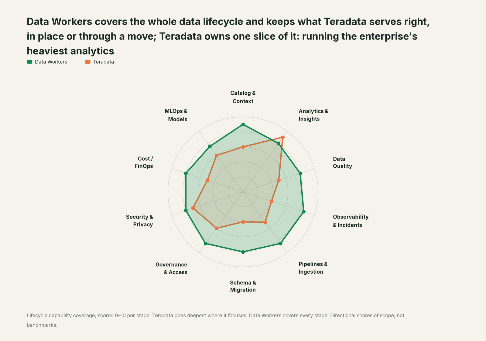 Spider chart of ten jobs a data team does: Data Workers covers the whole list, Teradata goes deep on its own area