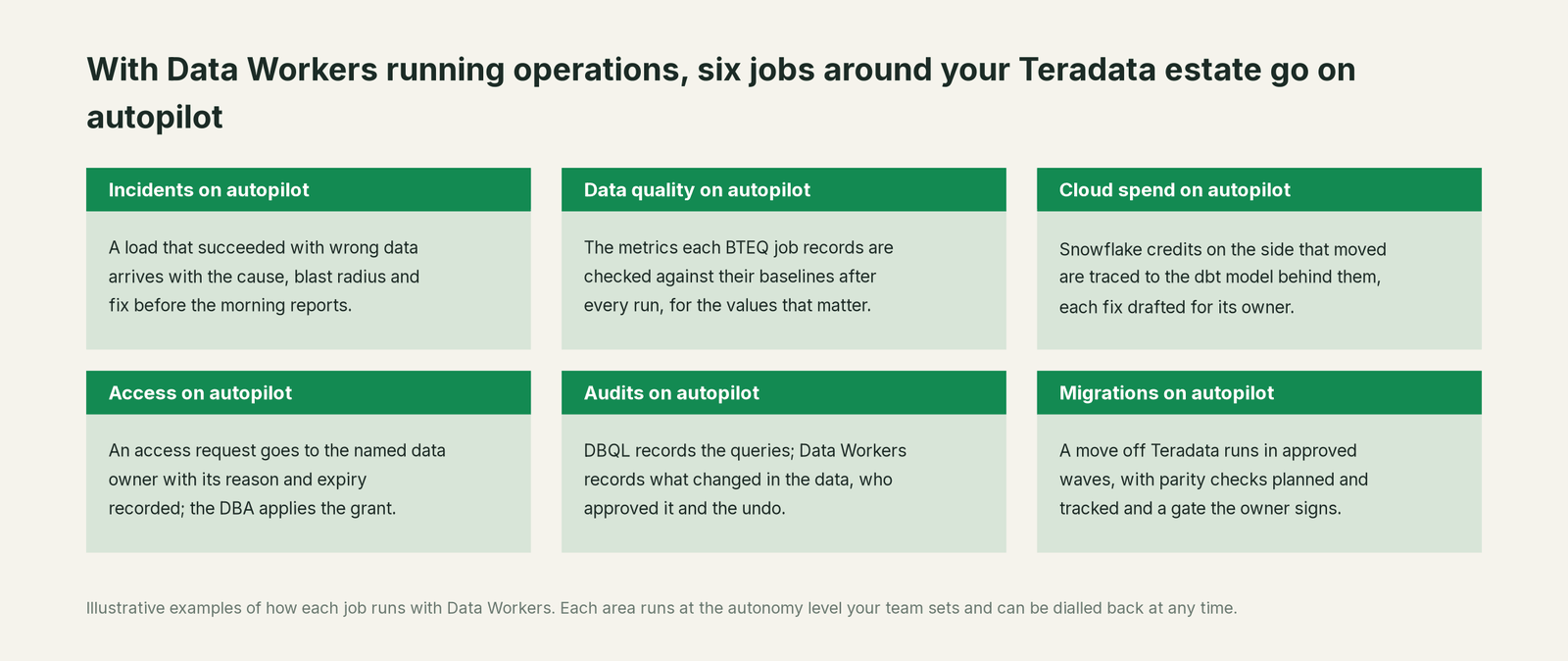Six jobs that run on autopilot with Data Workers next to Teradata, with a concrete example of each