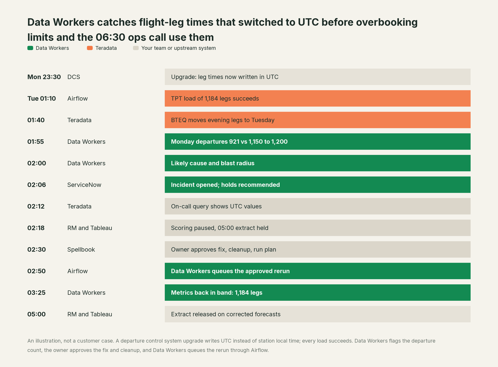 Incident timeline across the stack: what Teradata, your team and Data Workers each do, step by step