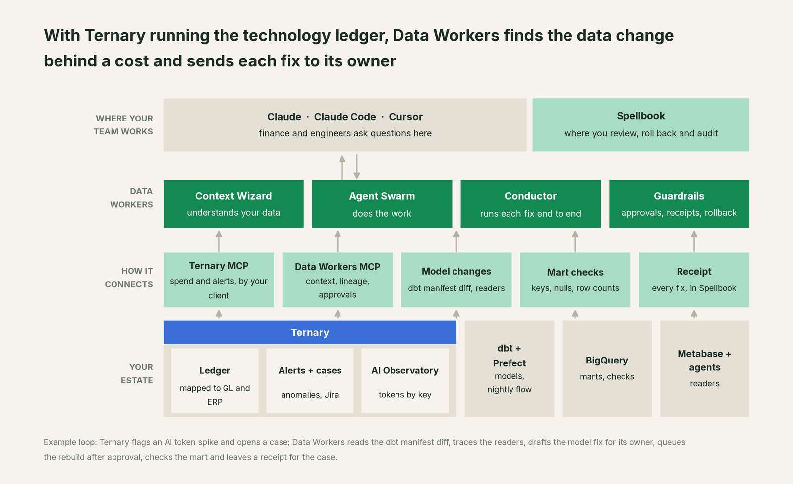 How Data Workers fits with Ternary: your coding agent on top, Data Workers in the middle, your estate underneath