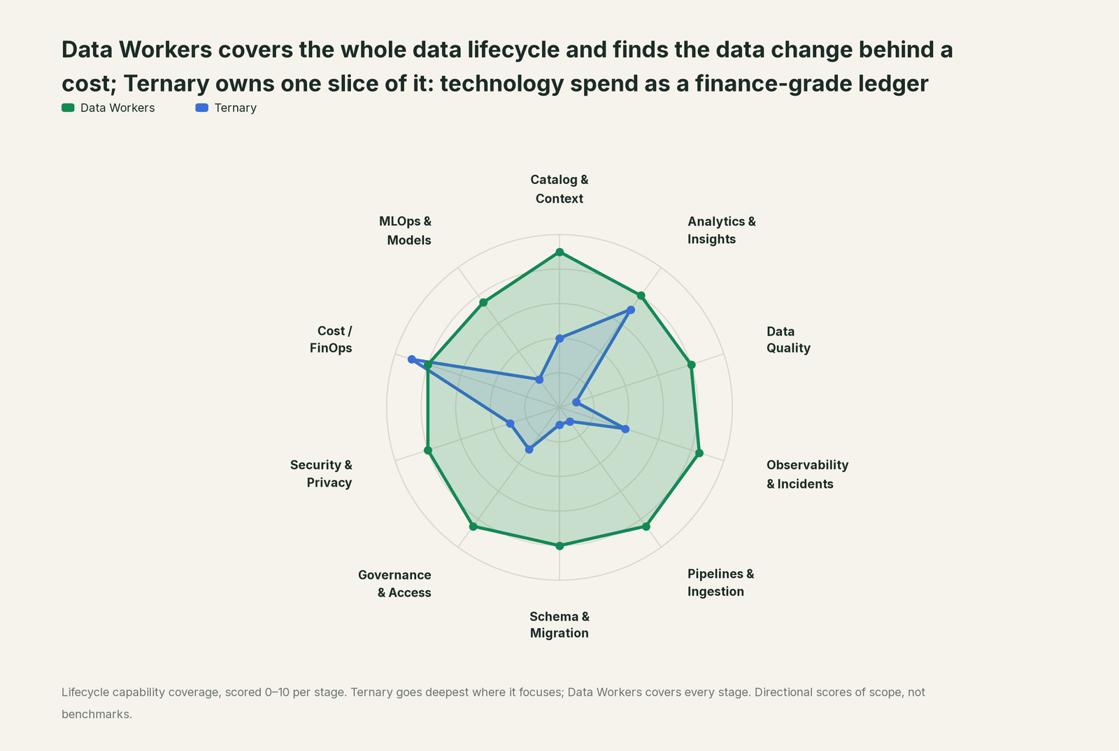 Spider chart of ten jobs a data team does: Data Workers covers the whole list, Ternary goes deep on its own area