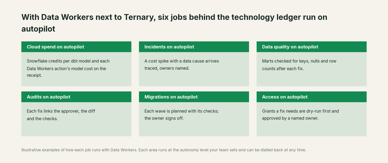 Six jobs that run on autopilot with Data Workers next to Ternary, with a concrete example of each