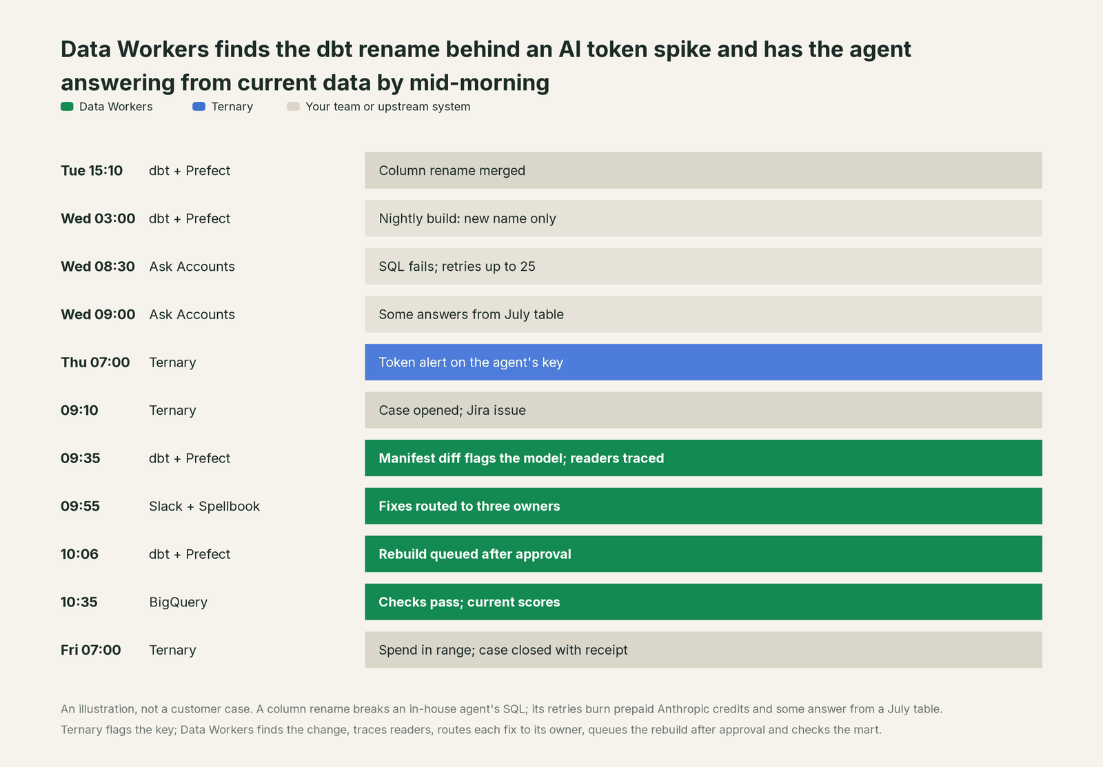 Incident timeline across the stack: what Ternary, your team and Data Workers each do, step by step