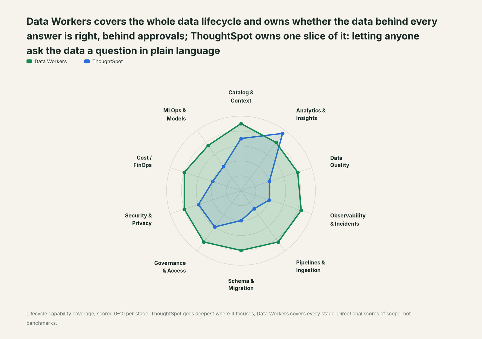 Spider chart of ten jobs a data team does: Data Workers covers the whole list, ThoughtSpot goes deep on its own area