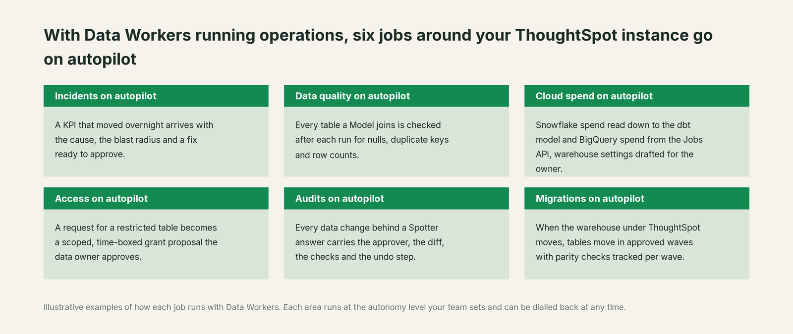 Six jobs that run on autopilot with Data Workers next to ThoughtSpot, with a concrete example of each