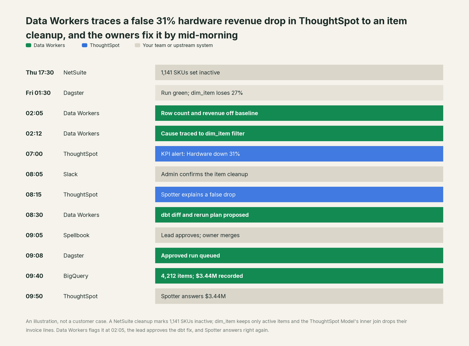 Incident timeline across the stack: what ThoughtSpot, your team and Data Workers each do, step by step