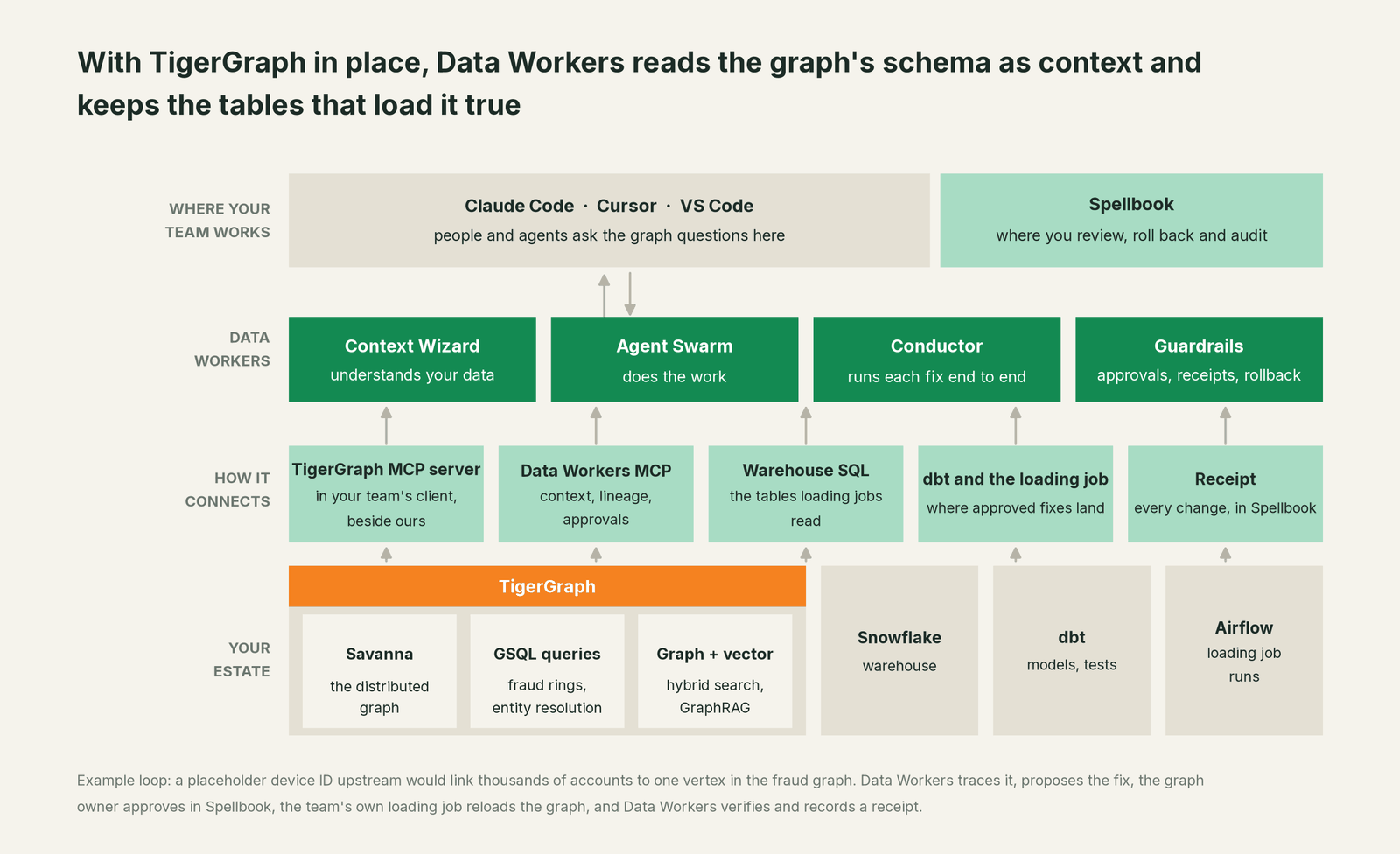 How Data Workers fits with TigerGraph: your coding agent on top, Data Workers in the middle, your estate underneath