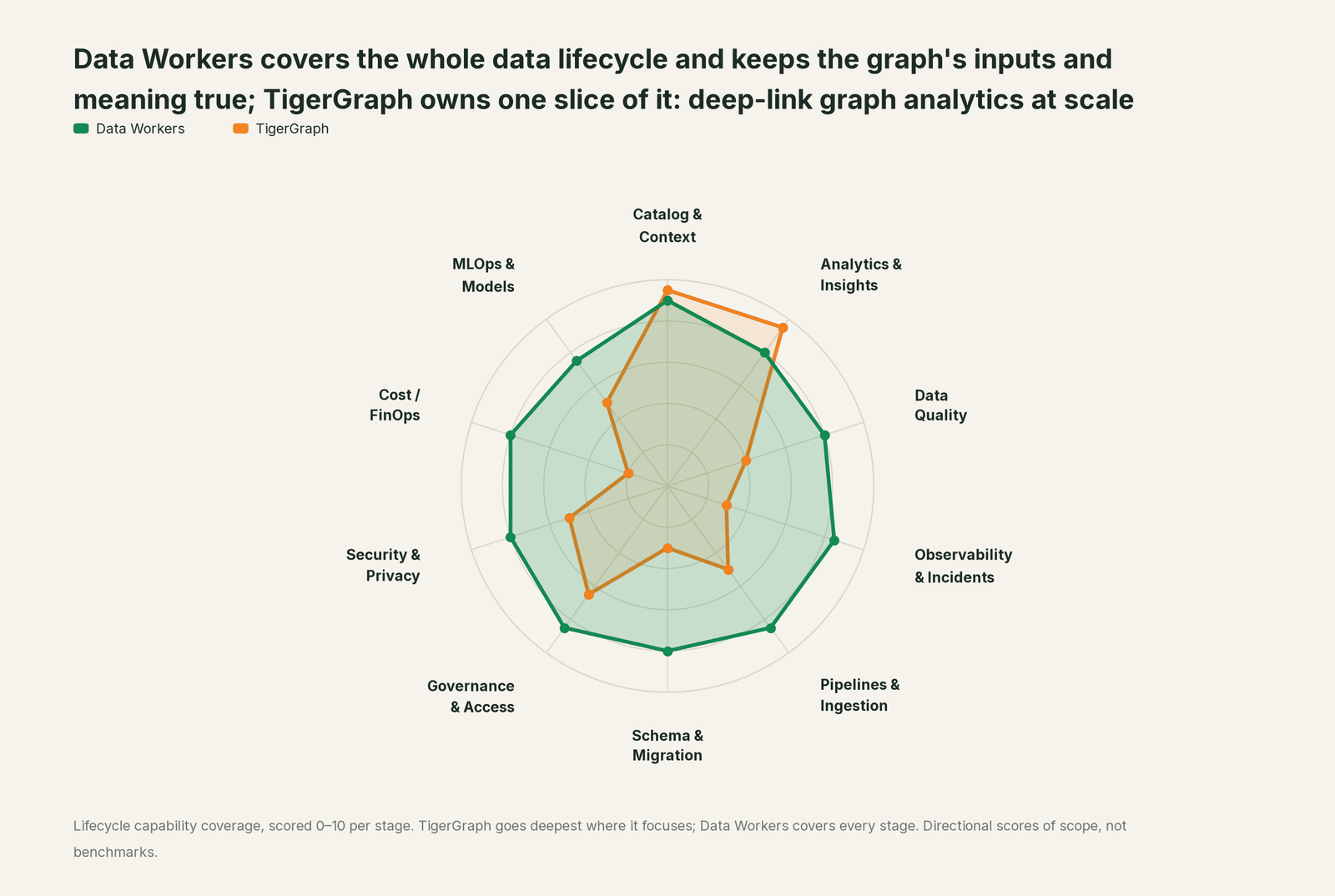 Spider chart of ten jobs a data team does: Data Workers covers the whole list, TigerGraph goes deep on its own area
