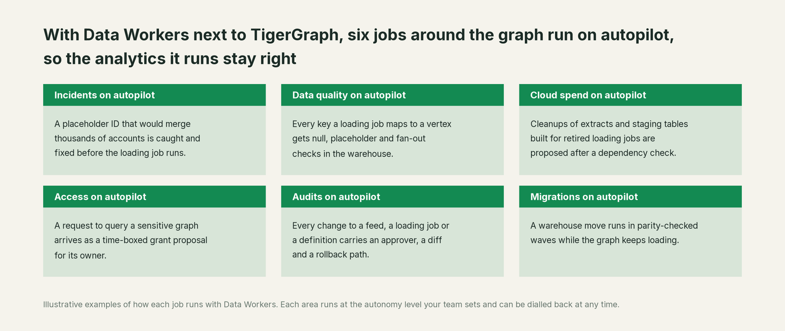 Six jobs that run on autopilot with Data Workers next to TigerGraph, with a concrete example of each