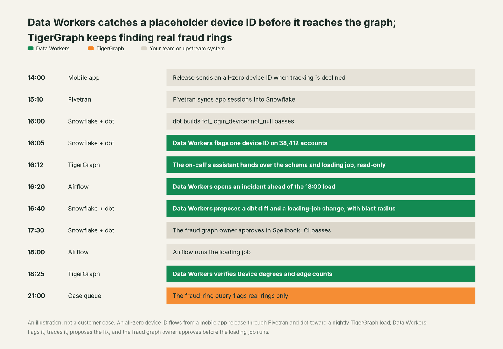 Incident timeline across the stack: what TigerGraph, your team and Data Workers each do, step by step