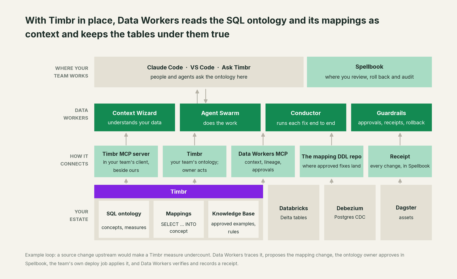 How Data Workers fits with Timbr: your coding agent on top, Data Workers in the middle, your estate underneath