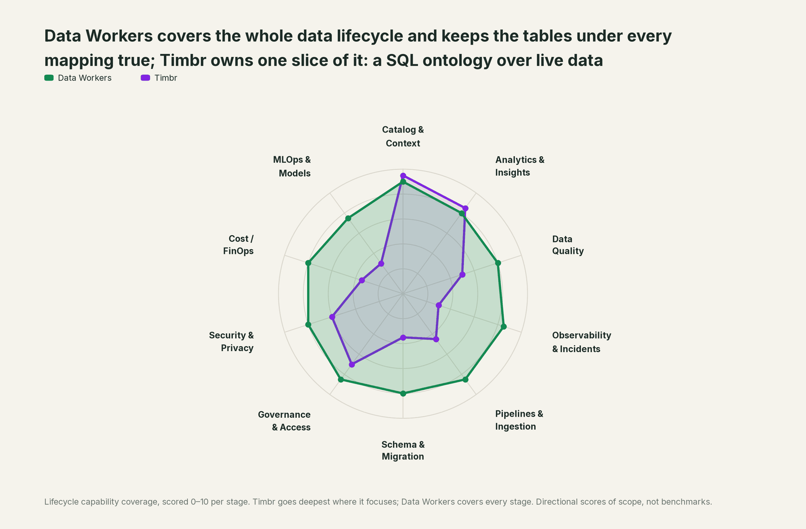 Spider chart of ten jobs a data team does: Data Workers covers the whole list, Timbr goes deep on its own area