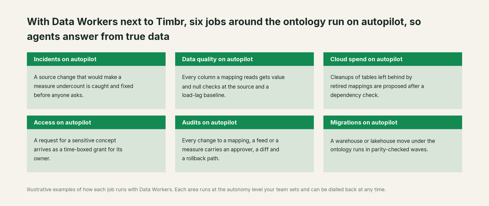 Six jobs that run on autopilot with Data Workers next to Timbr, with a concrete example of each