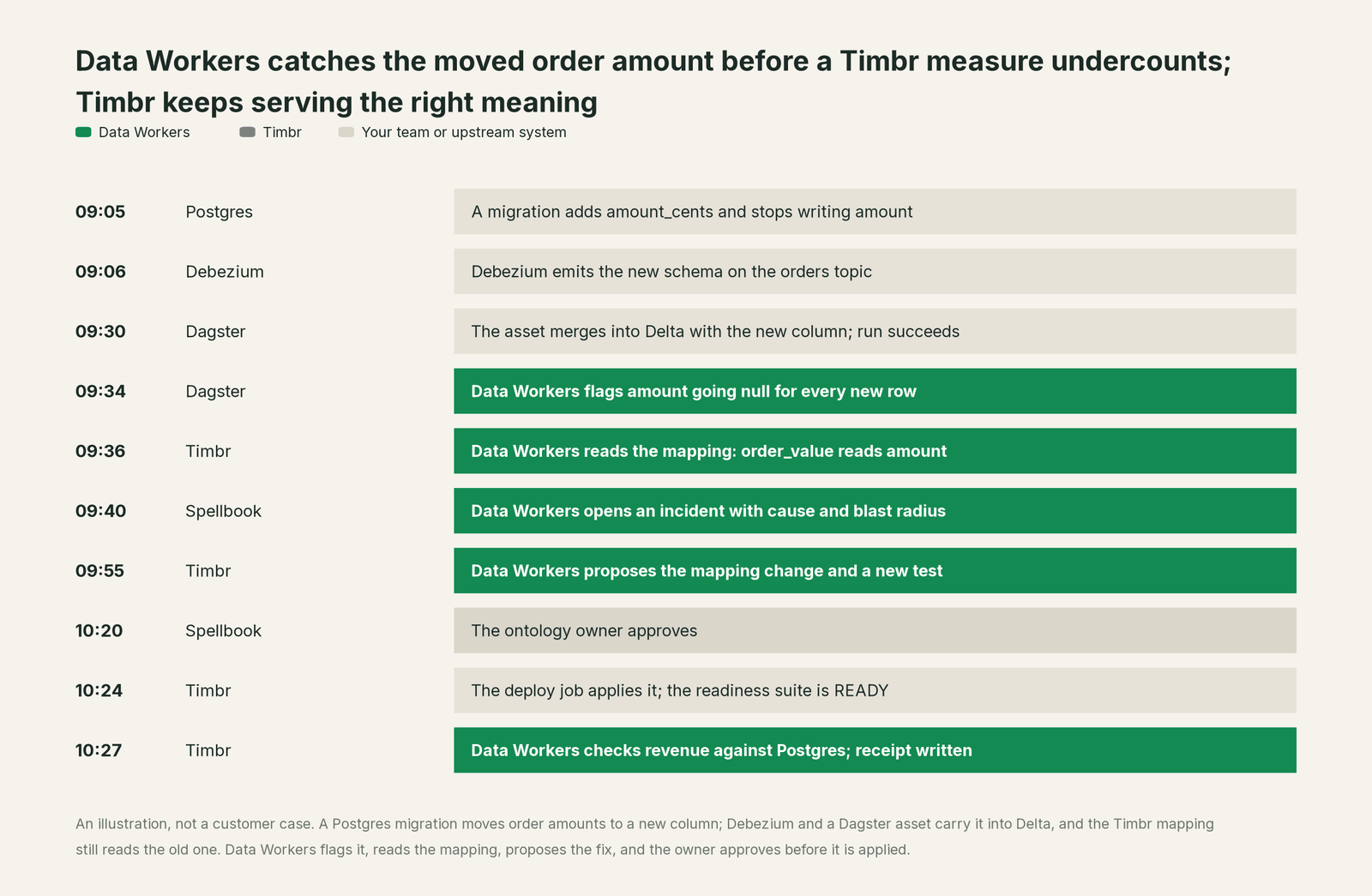 Incident timeline across the stack: what Timbr, your team and Data Workers each do, step by step