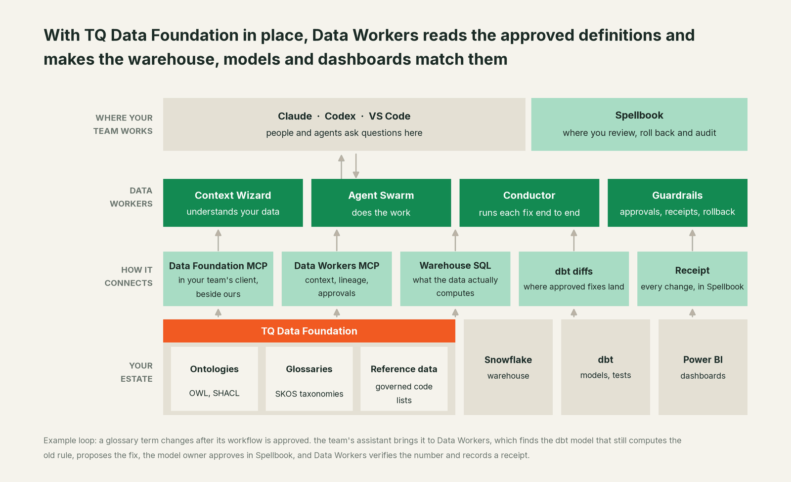 How Data Workers fits with TQ Data Foundation: your coding agent on top, Data Workers in the middle, your estate underneath