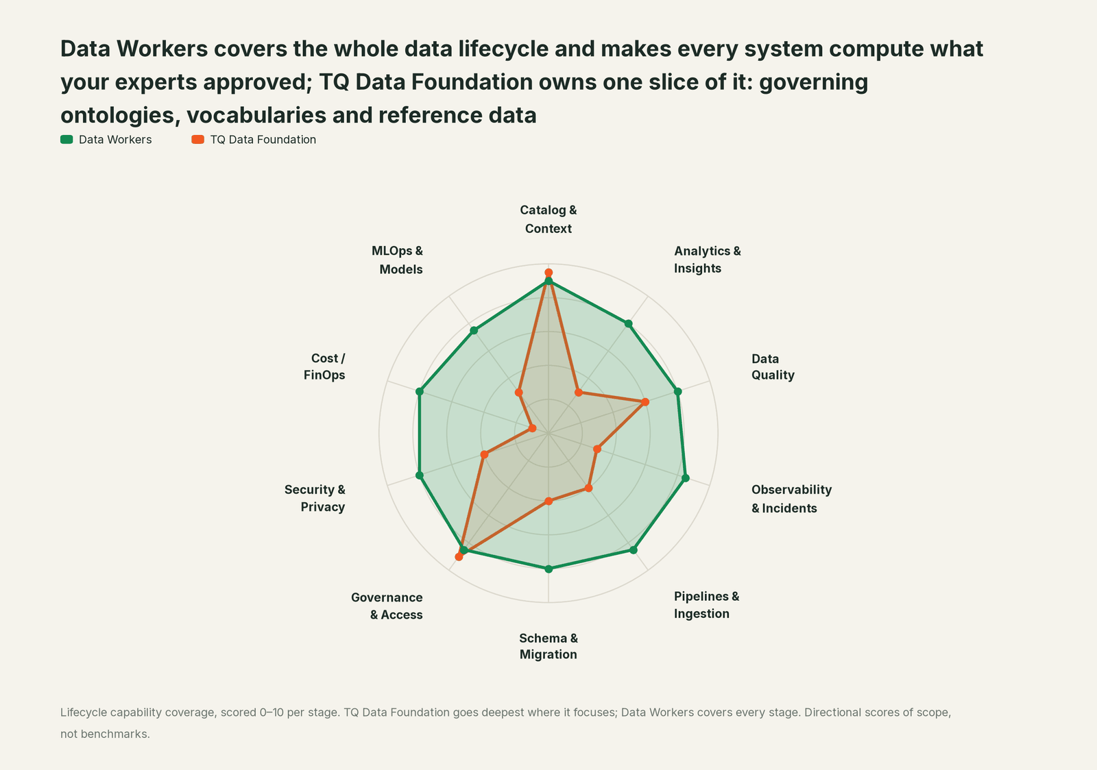 Spider chart of ten jobs a data team does: Data Workers covers the whole list, TQ Data Foundation goes deep on its own area