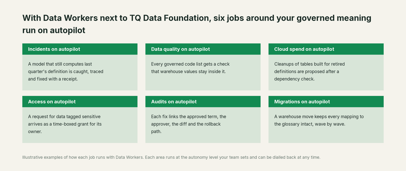 Six jobs that run on autopilot with Data Workers next to TQ Data Foundation, with a concrete example of each