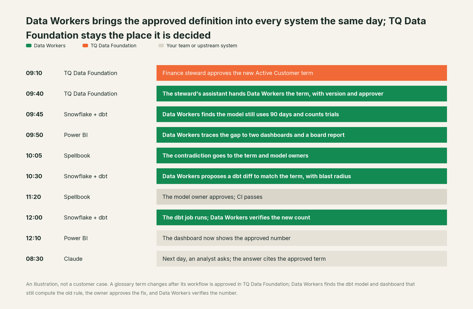 Incident timeline across the stack: what TQ Data Foundation, your team and Data Workers each do, step by step