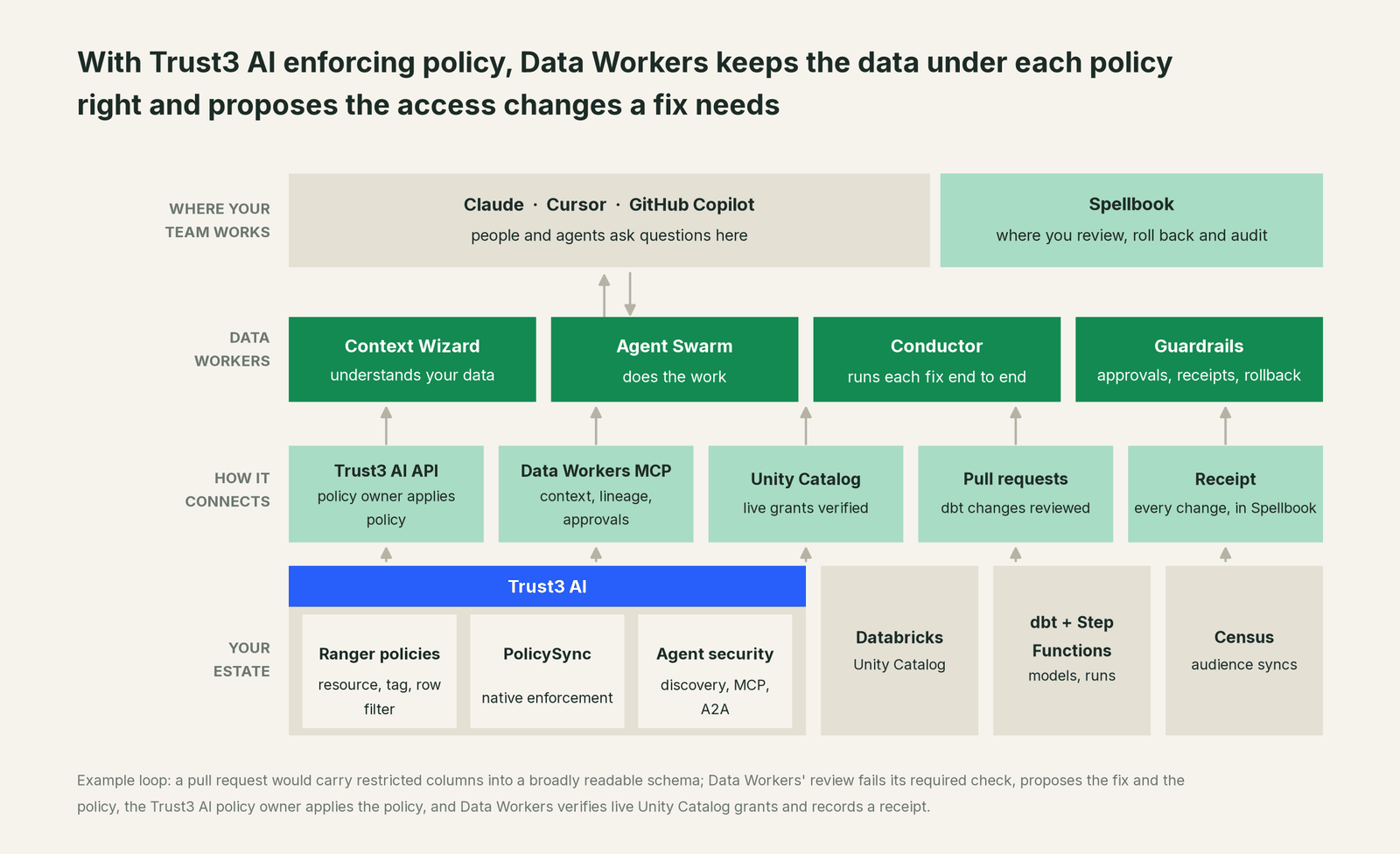 How Data Workers fits with Trust3 AI: your coding agent on top, Data Workers in the middle, your estate underneath