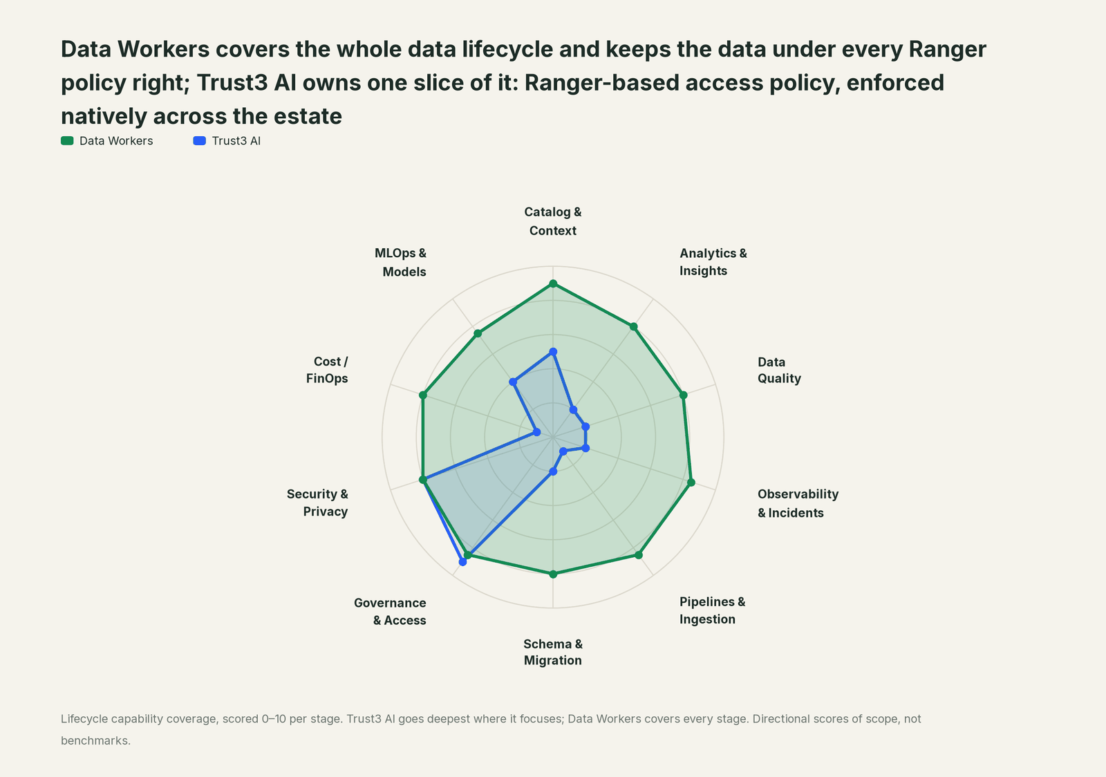 Spider chart of ten jobs a data team does: Data Workers covers the whole list, Trust3 AI goes deep on its own area