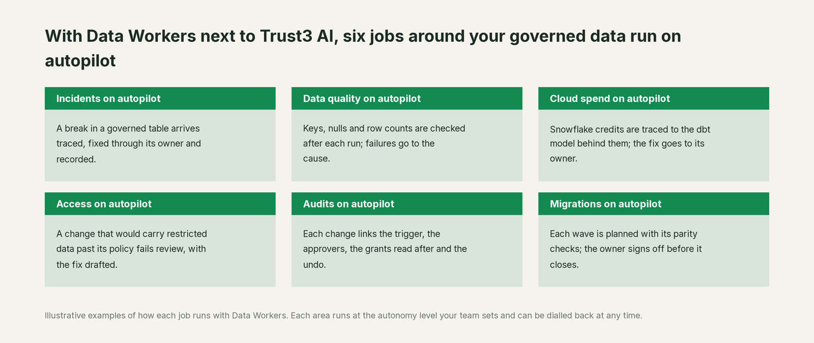 Six jobs that run on autopilot with Data Workers next to Trust3 AI, with a concrete example of each