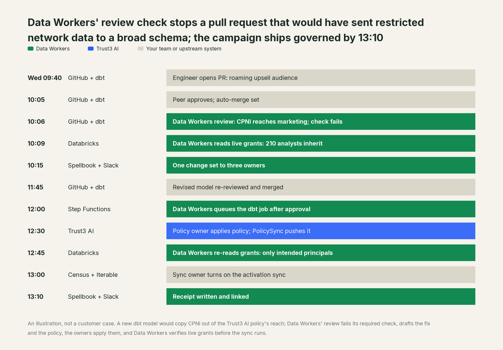 Incident timeline across the stack: what Trust3 AI, your team and Data Workers each do, step by step