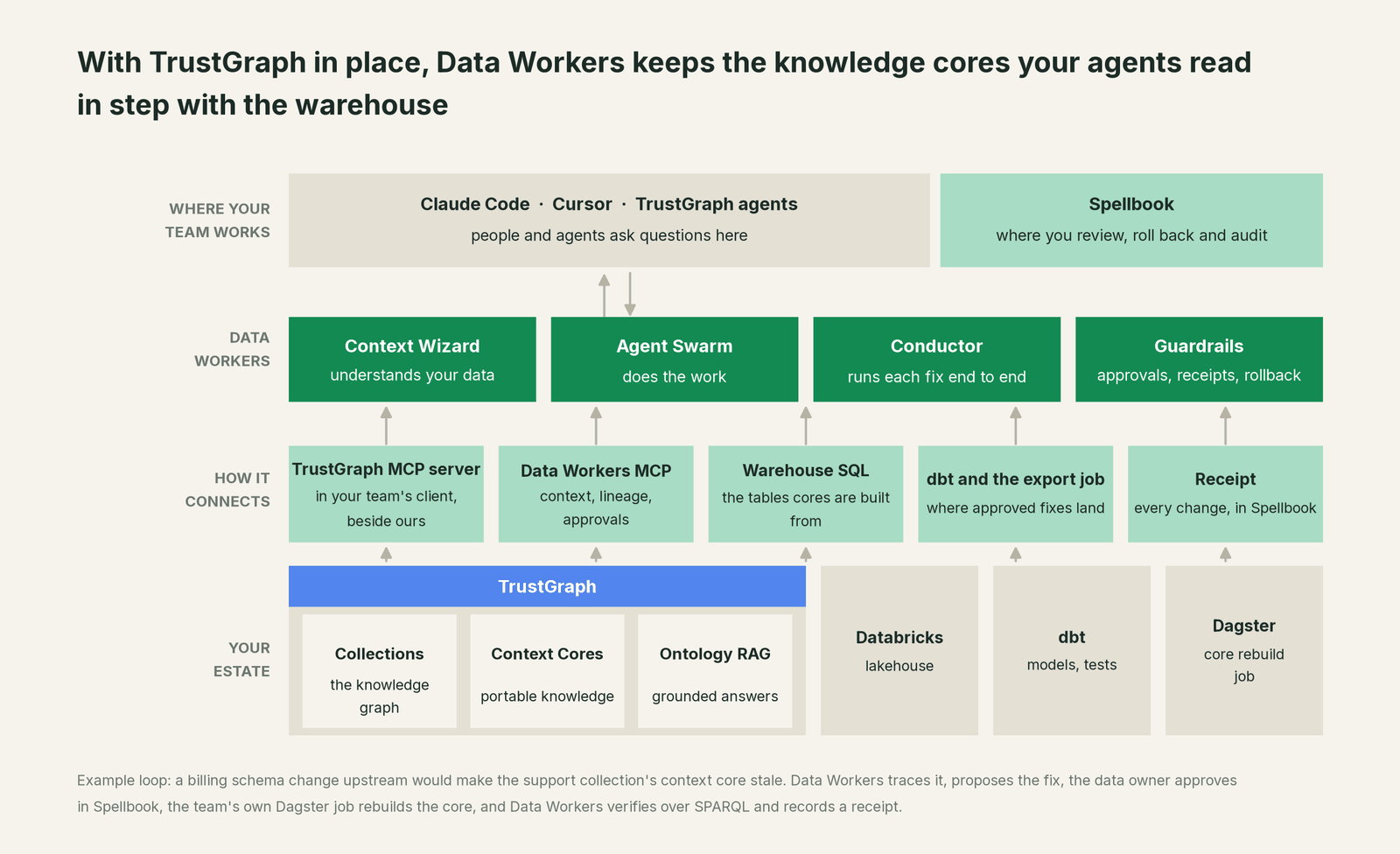 How Data Workers fits with TrustGraph: your coding agent on top, Data Workers in the middle, your estate underneath
