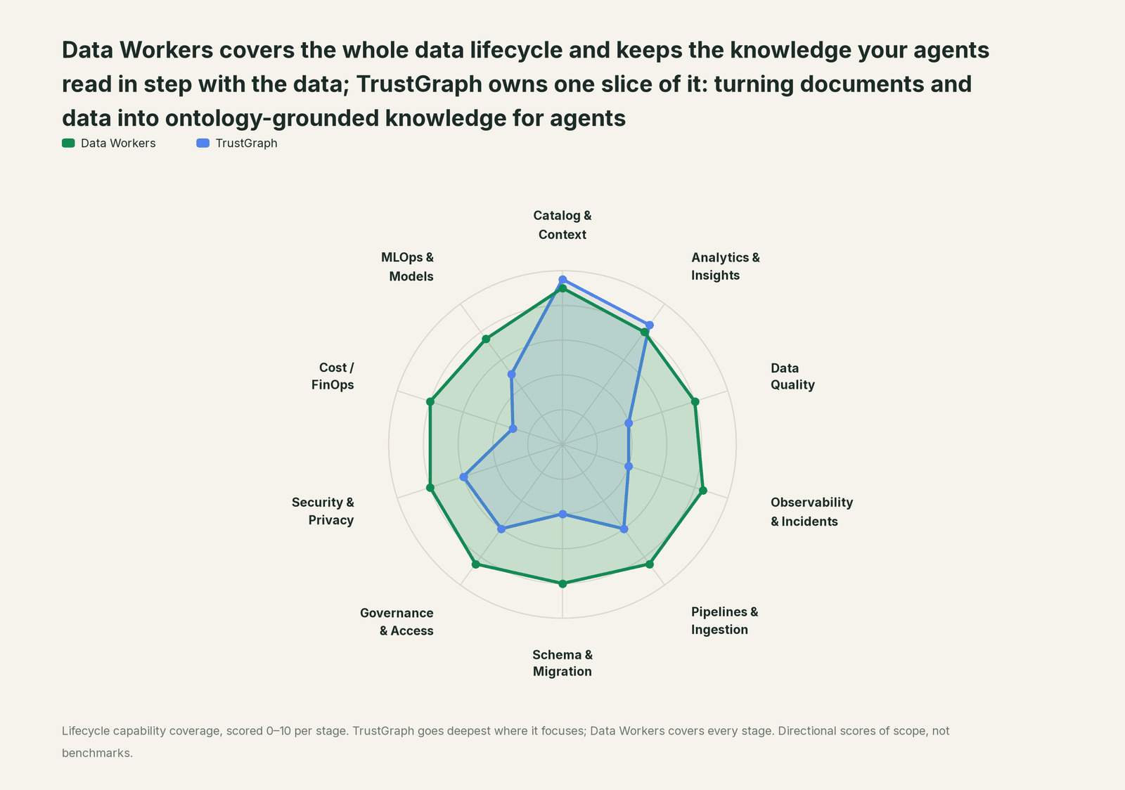 Spider chart of ten jobs a data team does: Data Workers covers the whole list, TrustGraph goes deep on its own area
