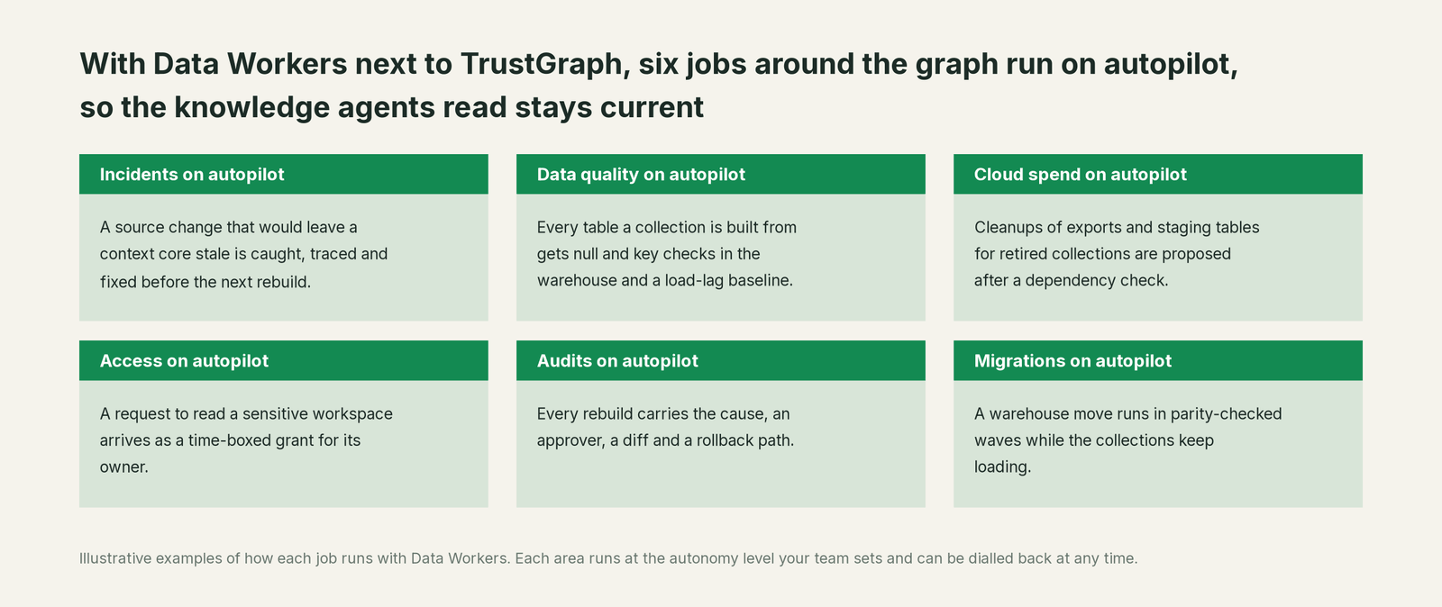 Six jobs that run on autopilot with Data Workers next to TrustGraph, with a concrete example of each