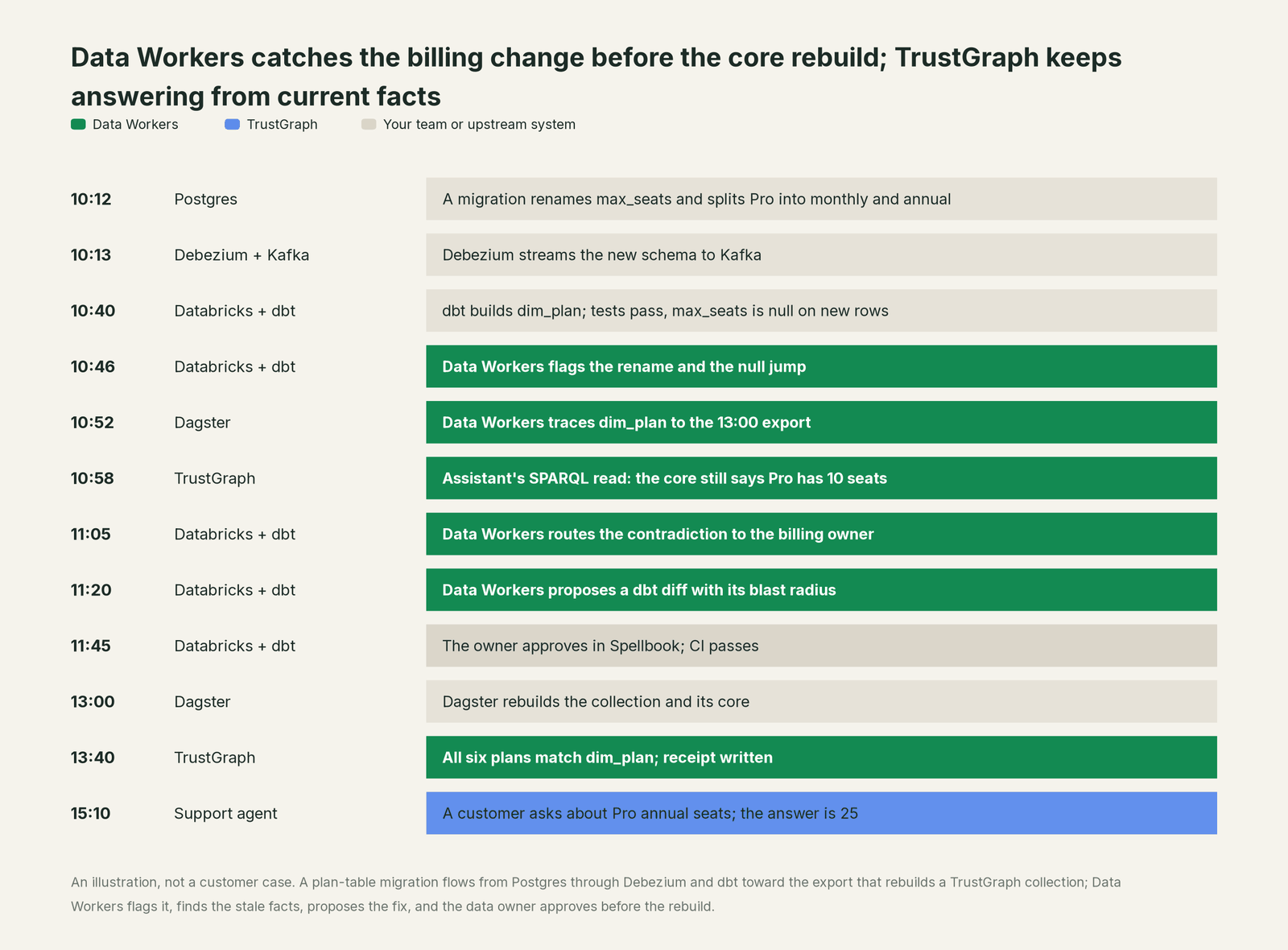 Incident timeline across the stack: what TrustGraph, your team and Data Workers each do, step by step