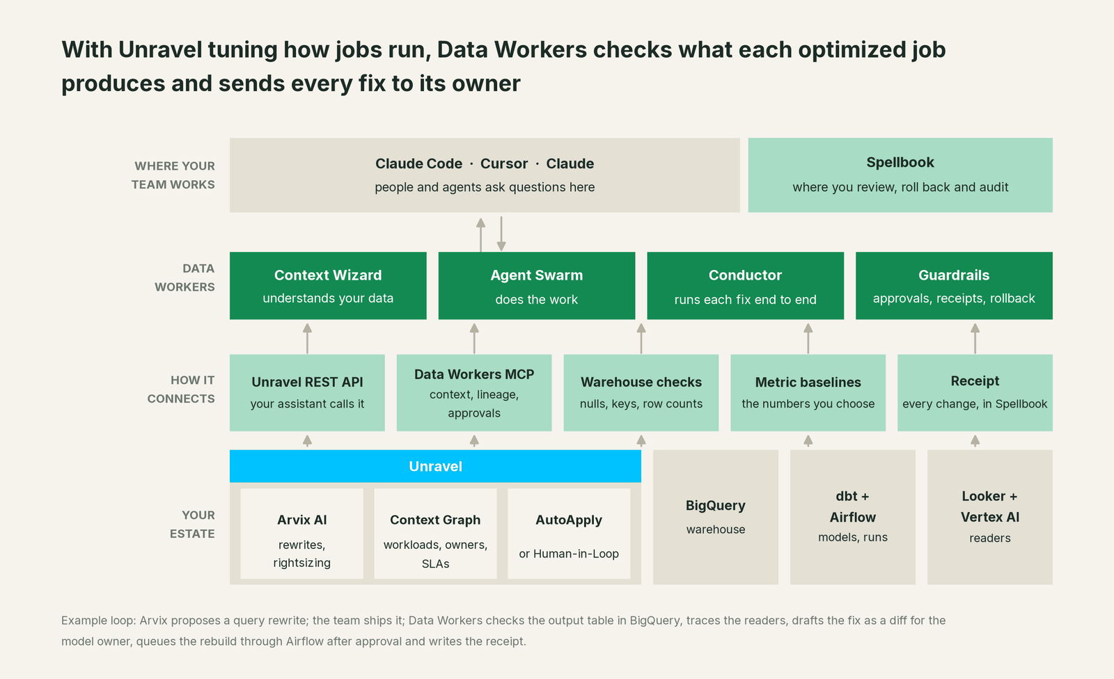 How Data Workers fits with Unravel: your coding agent on top, Data Workers in the middle, your estate underneath