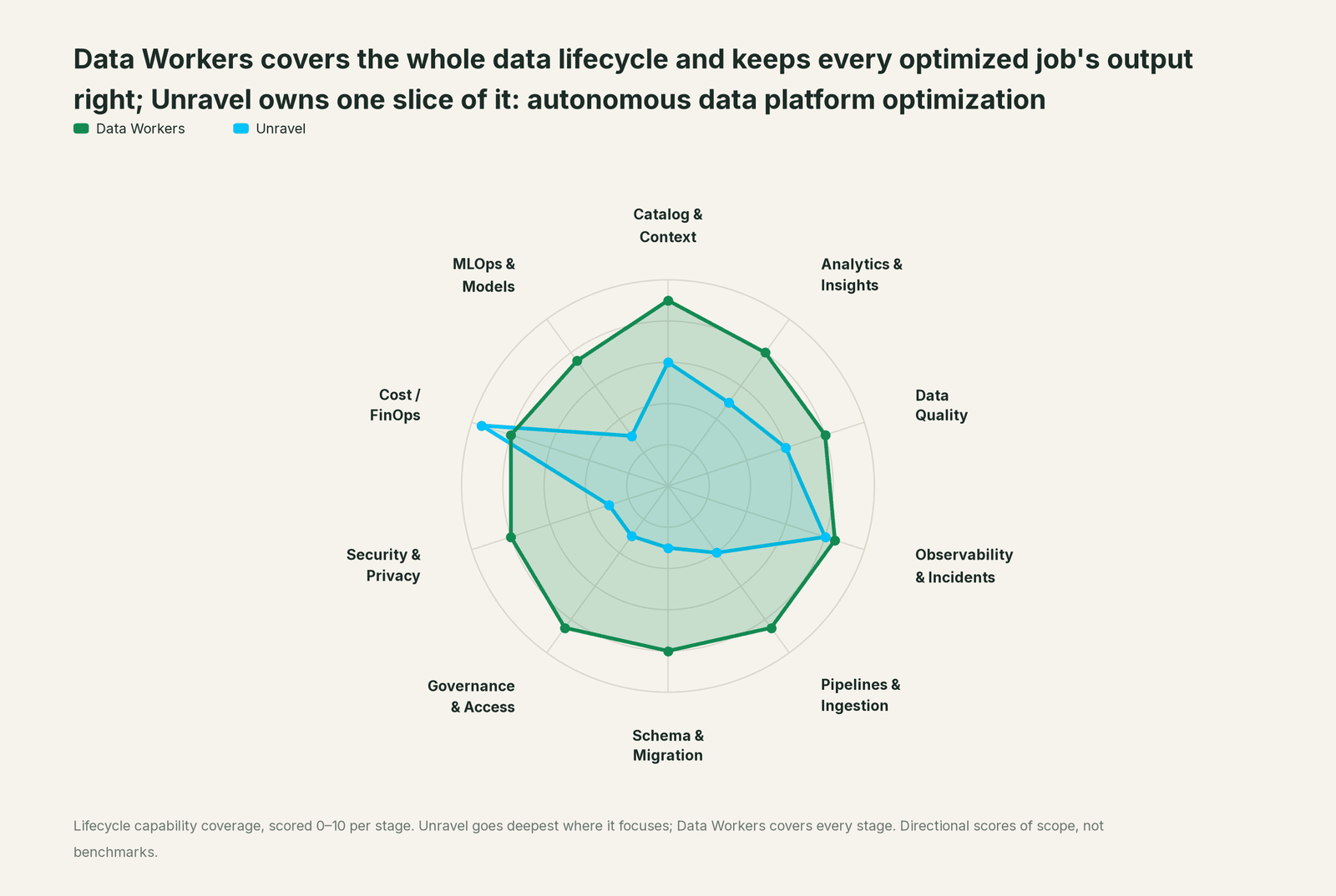 Spider chart of ten jobs a data team does: Data Workers covers the whole list, Unravel goes deep on its own area