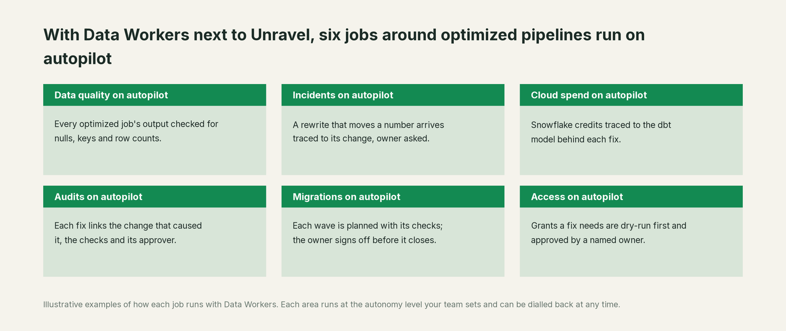 Six jobs that run on autopilot with Data Workers next to Unravel, with a concrete example of each