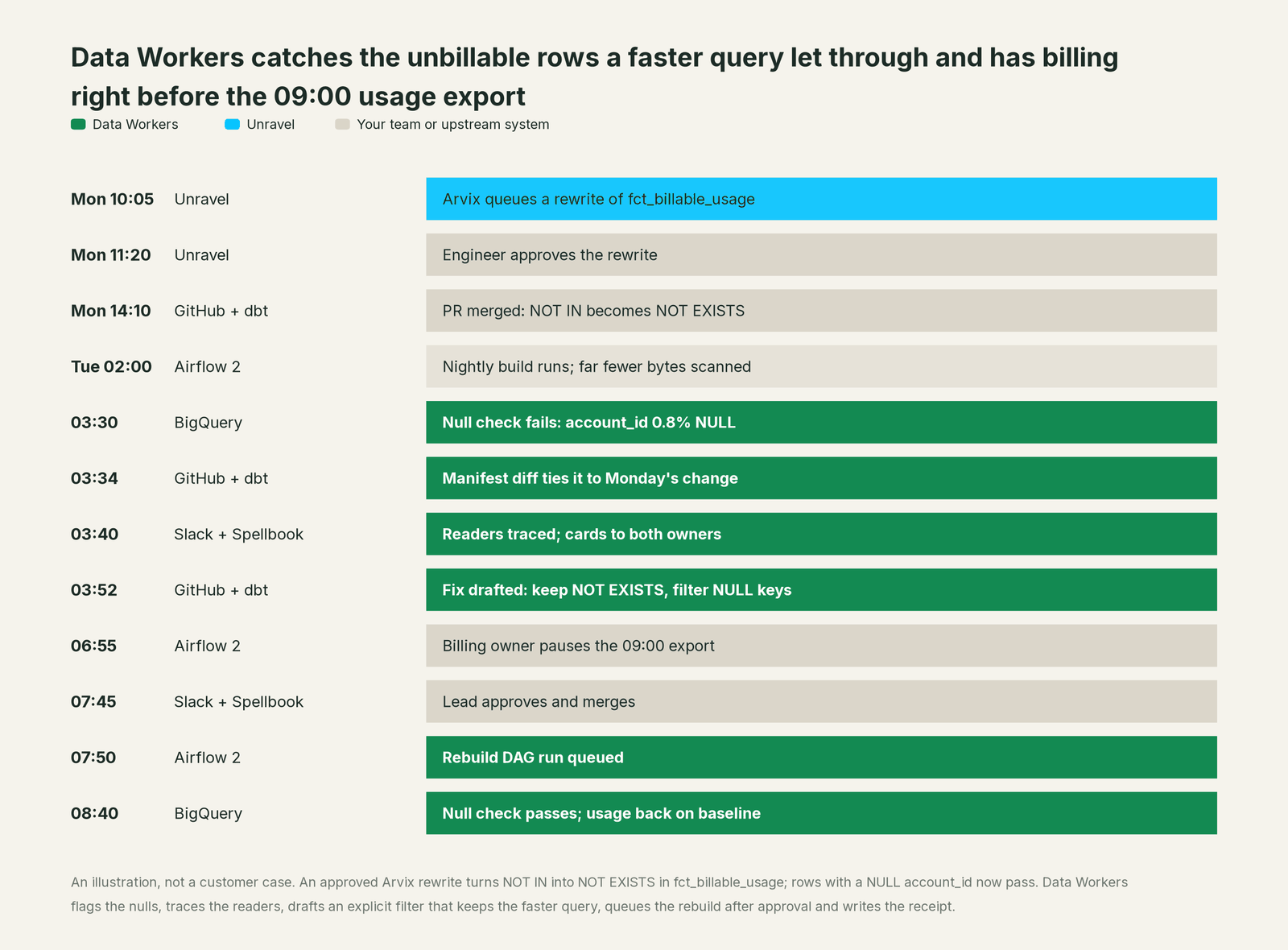 Incident timeline across the stack: what Unravel, your team and Data Workers each do, step by step