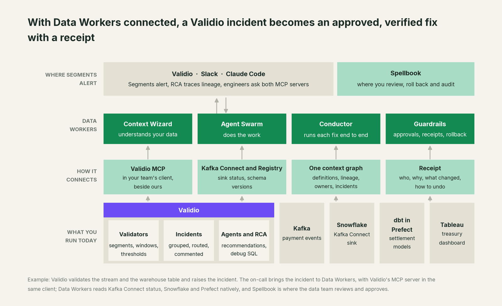 How Data Workers fits with Validio: your coding agent on top, Data Workers in the middle, your estate underneath