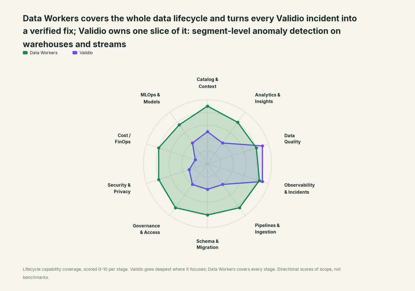 Spider chart of ten jobs a data team does: Data Workers covers the whole list, Validio goes deep on its own area
