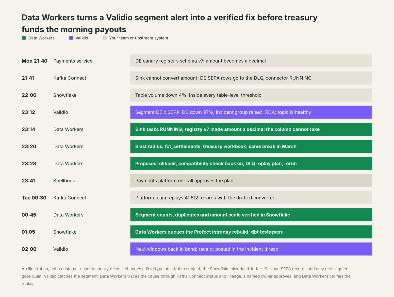 Incident timeline across the stack: what Validio, your team and Data Workers each do, step by step