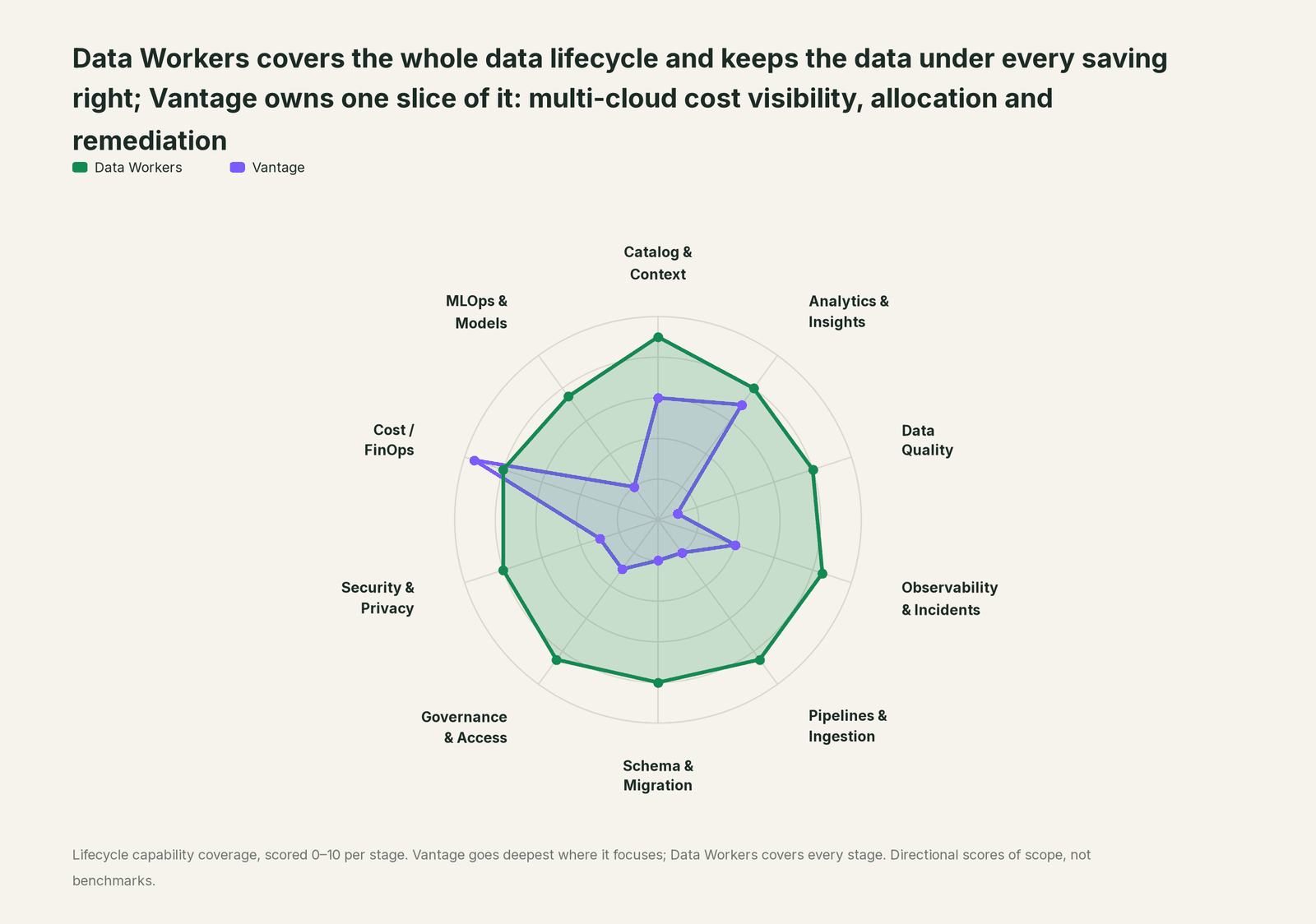 Spider chart of ten jobs a data team does: Data Workers covers the whole list, Vantage goes deep on its own area