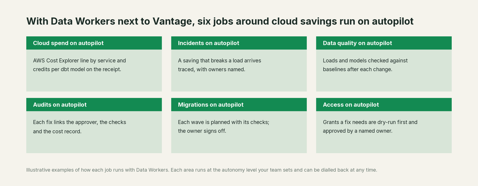 Six jobs that run on autopilot with Data Workers next to Vantage, with a concrete example of each