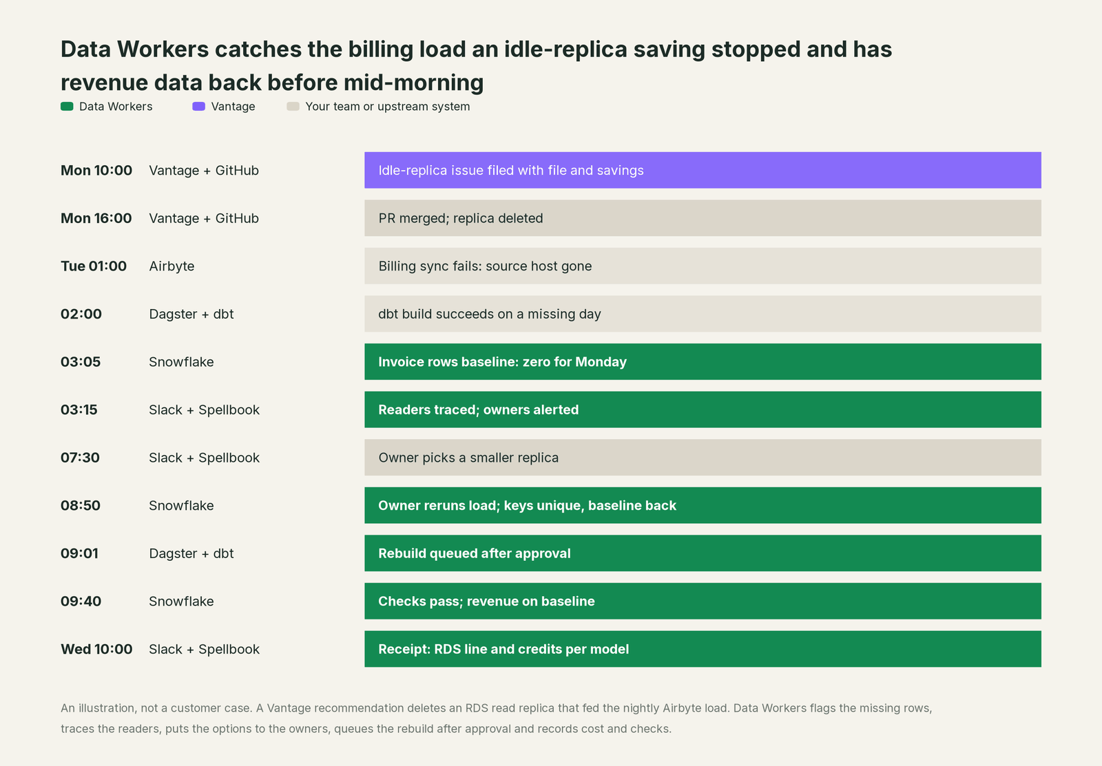 Incident timeline across the stack: what Vantage, your team and Data Workers each do, step by step
