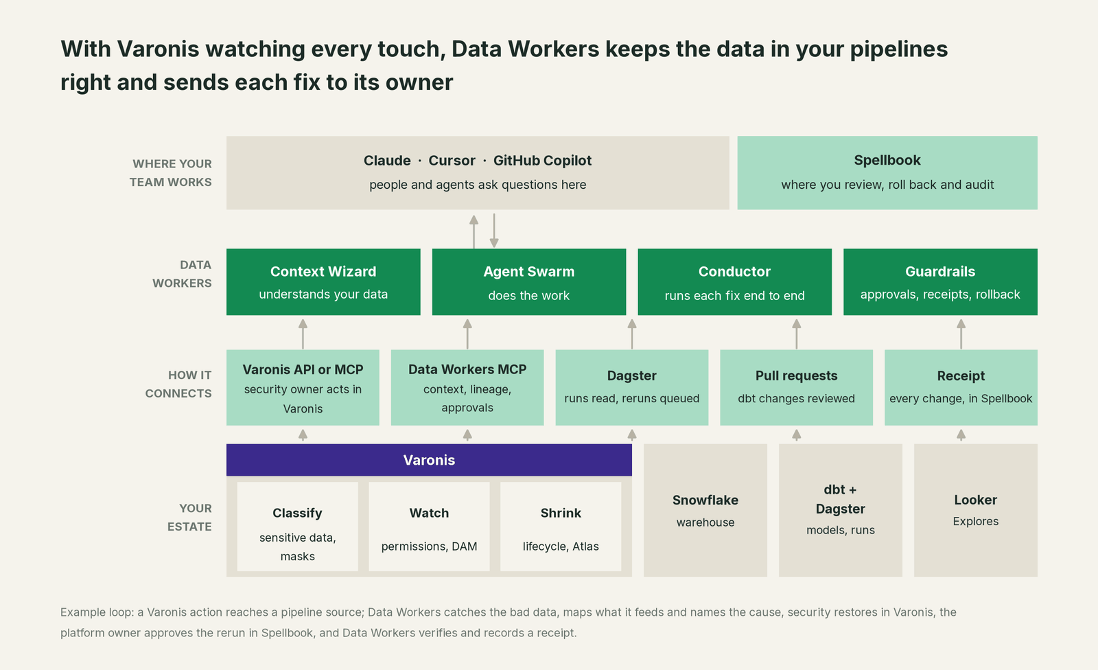 How Data Workers fits with Varonis: your coding agent on top, Data Workers in the middle, your estate underneath