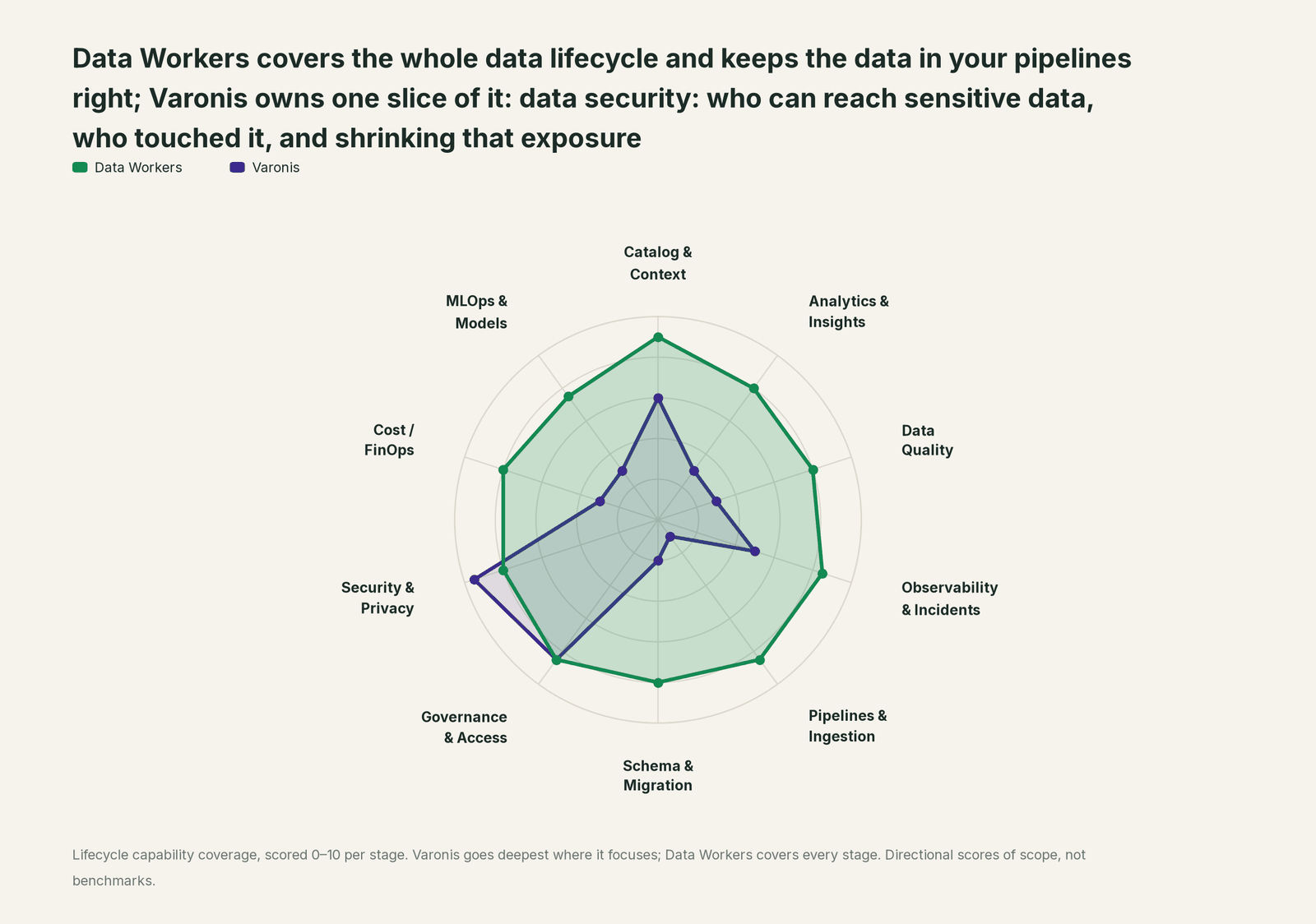 Spider chart of ten jobs a data team does: Data Workers covers the whole list, Varonis goes deep on its own area