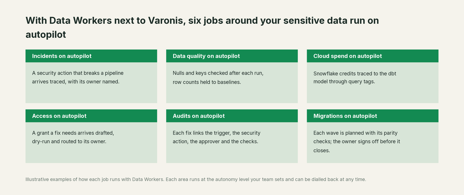 Six jobs that run on autopilot with Data Workers next to Varonis, with a concrete example of each