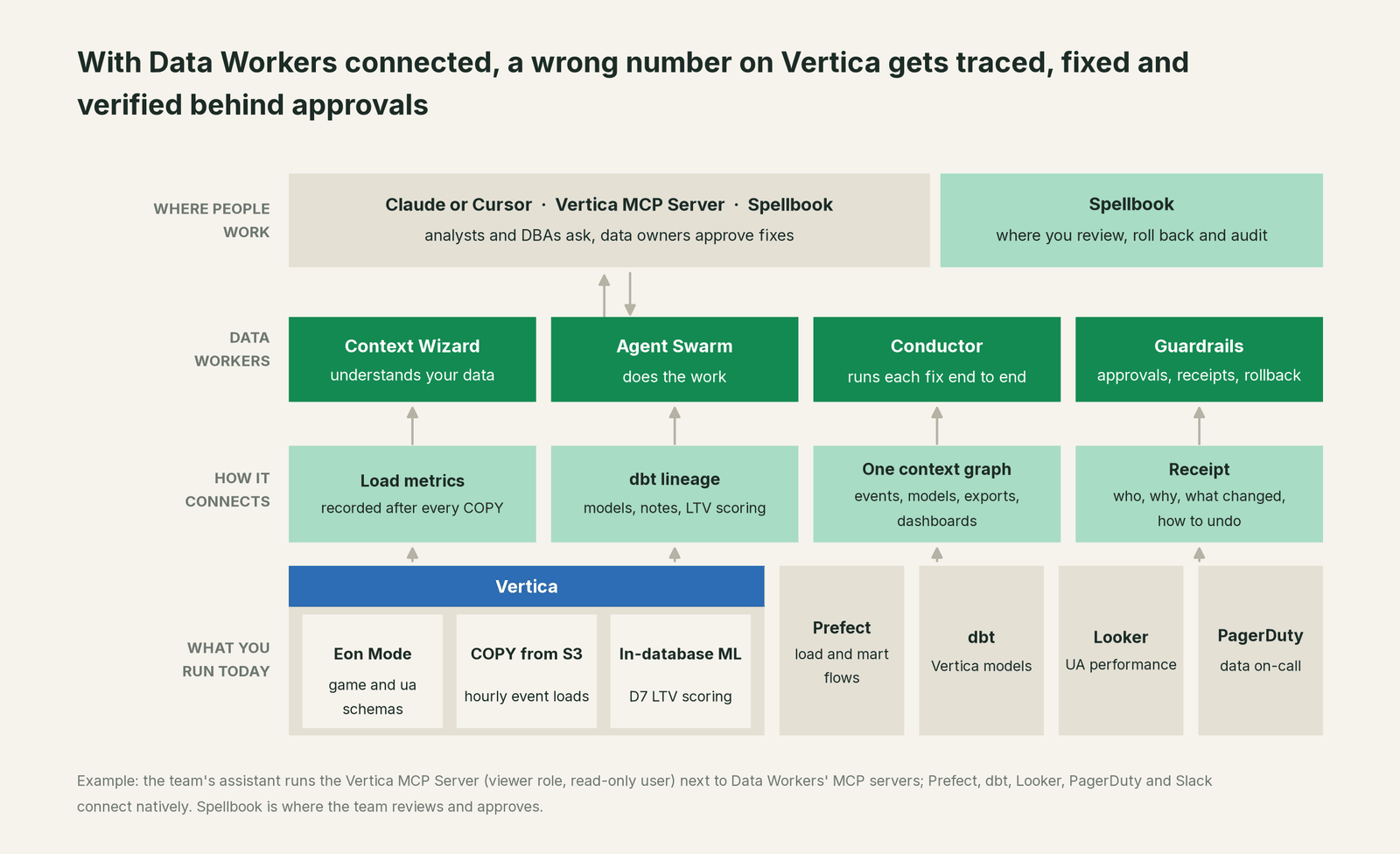 How Data Workers fits with Vertica: your coding agent on top, Data Workers in the middle, your estate underneath
