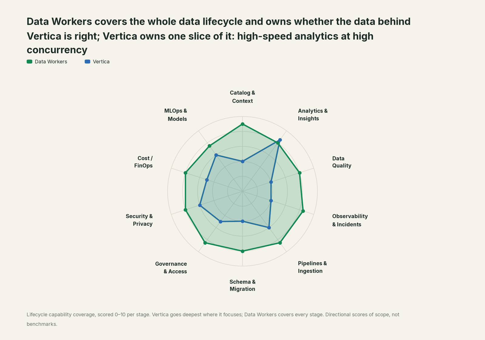 Spider chart of ten jobs a data team does: Data Workers covers the whole list, Vertica goes deep on its own area