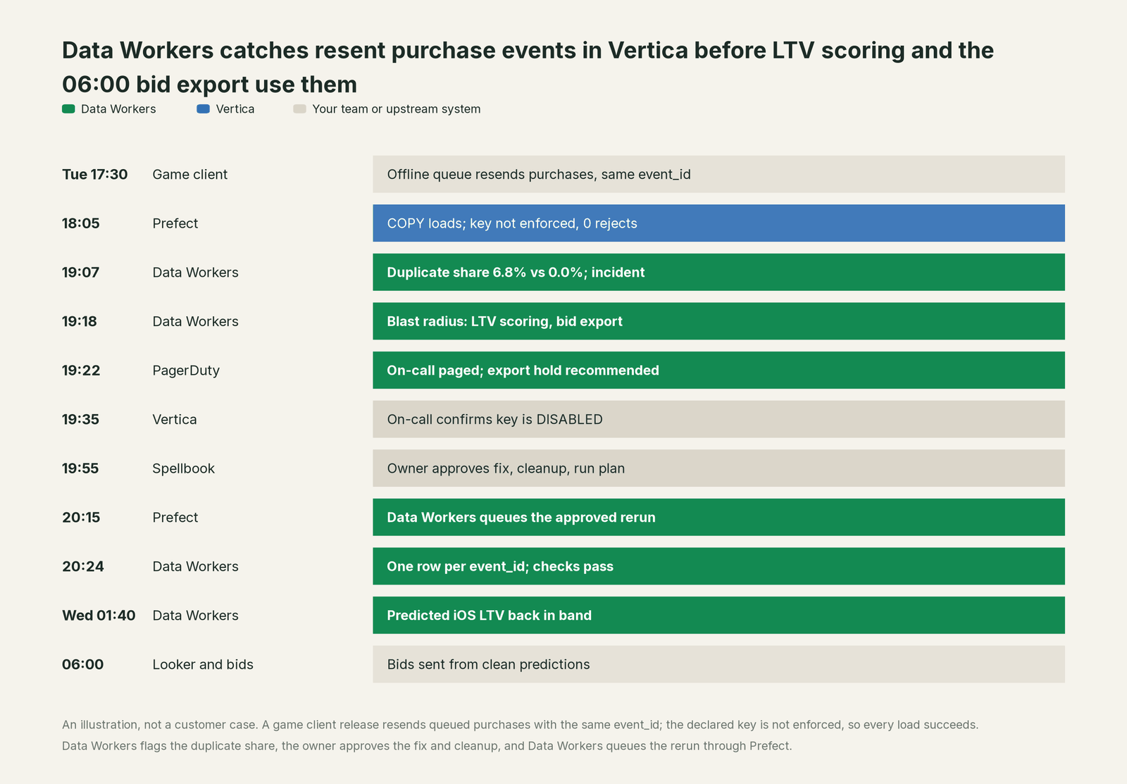 Incident timeline across the stack: what Vertica, your team and Data Workers each do, step by step
