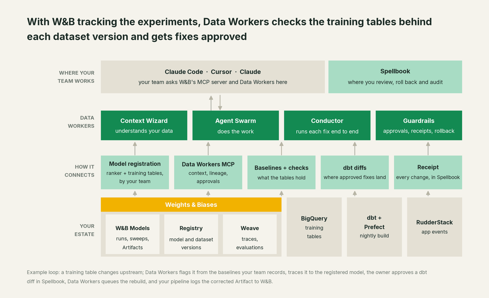 How Data Workers fits with W&B: your coding agent on top, Data Workers in the middle, your estate underneath